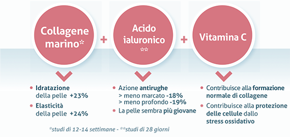 collagene-pelle-3-ingredienti-bioattivi